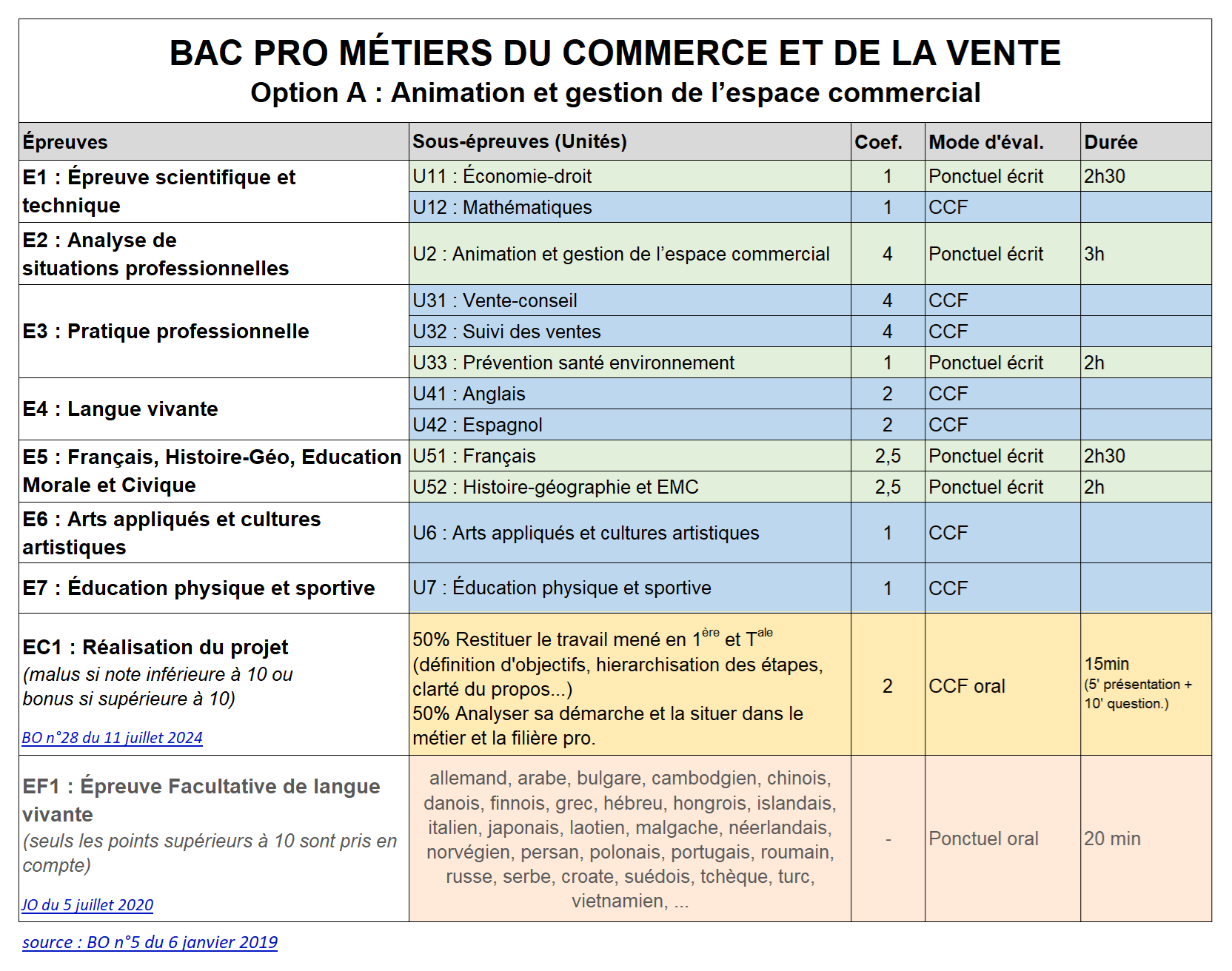 BAC PRO M tiers Du Commerce Animation Et Gestion De L espace 